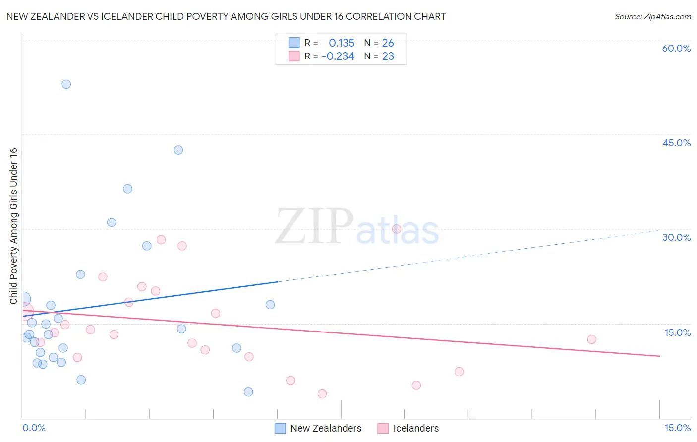 New Zealander vs Icelander Child Poverty Among Girls Under 16