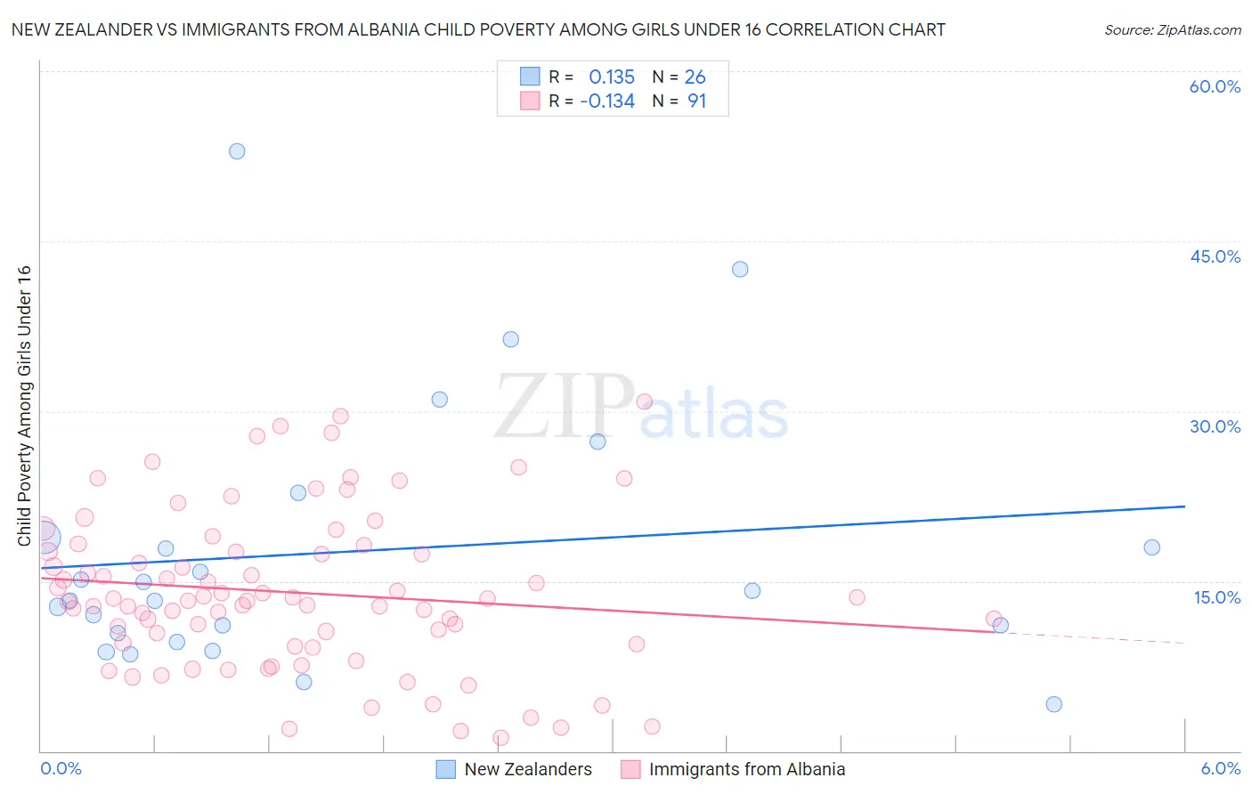 New Zealander vs Immigrants from Albania Child Poverty Among Girls Under 16