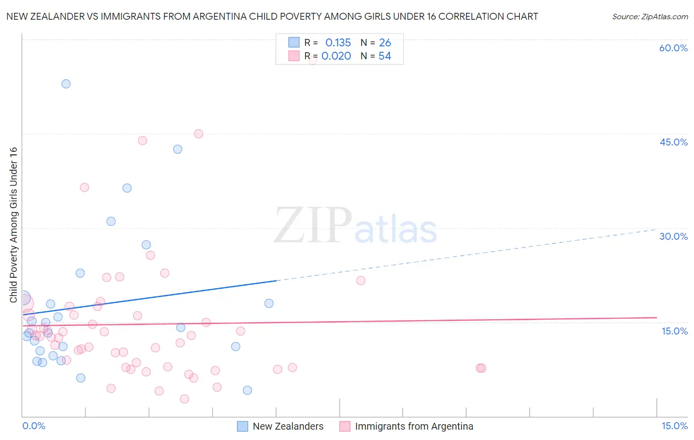 New Zealander vs Immigrants from Argentina Child Poverty Among Girls Under 16