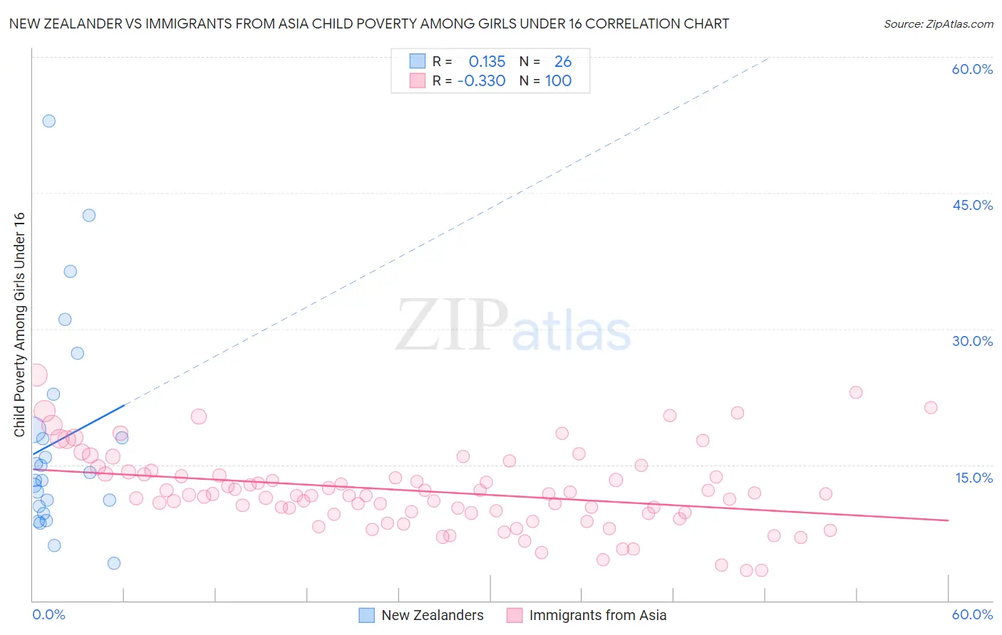 New Zealander vs Immigrants from Asia Child Poverty Among Girls Under 16