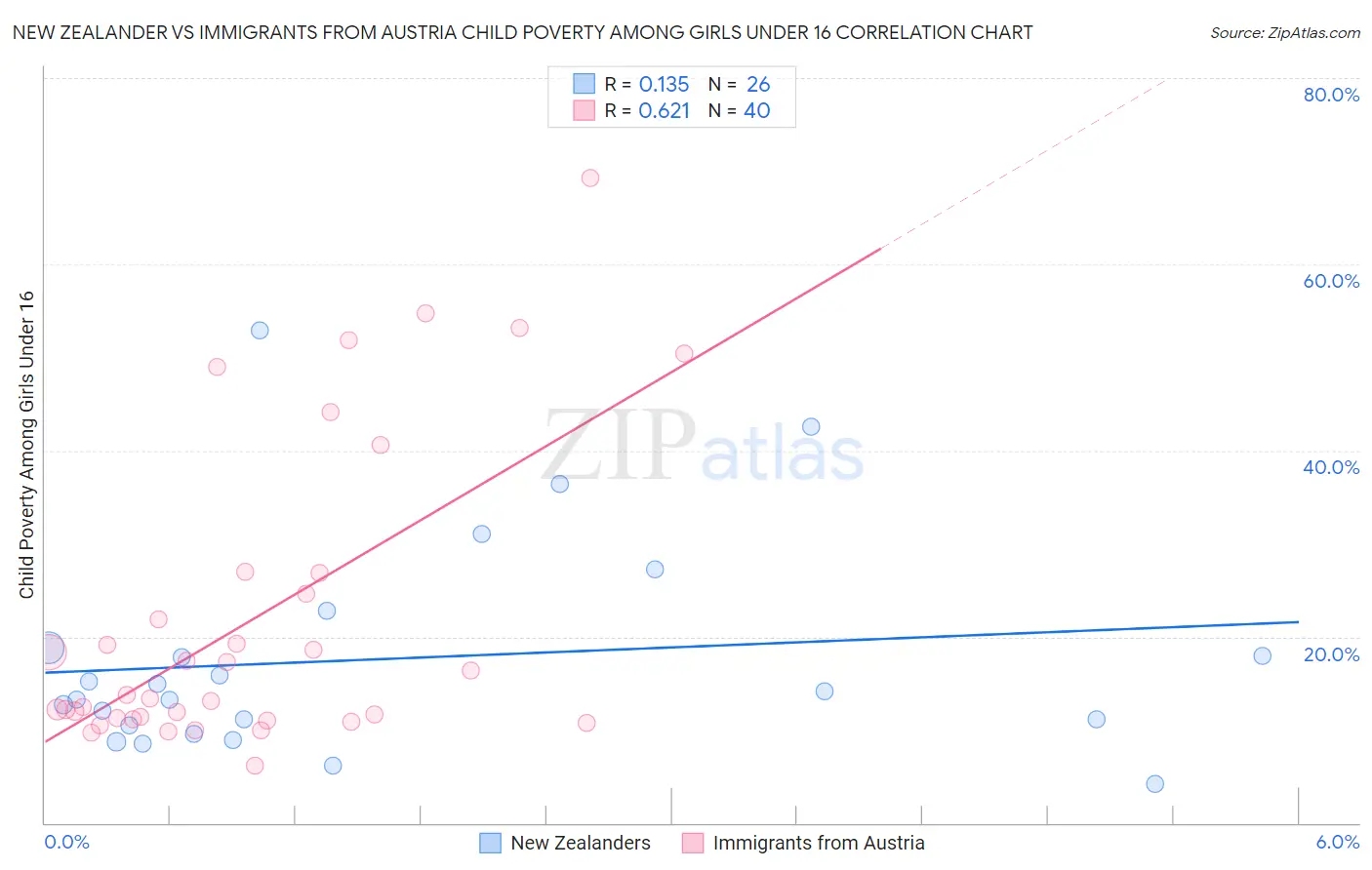 New Zealander vs Immigrants from Austria Child Poverty Among Girls Under 16