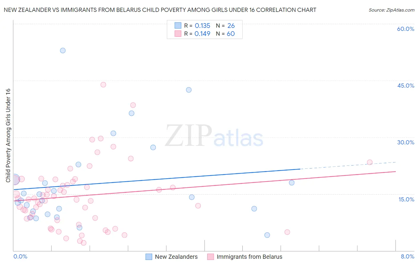 New Zealander vs Immigrants from Belarus Child Poverty Among Girls Under 16