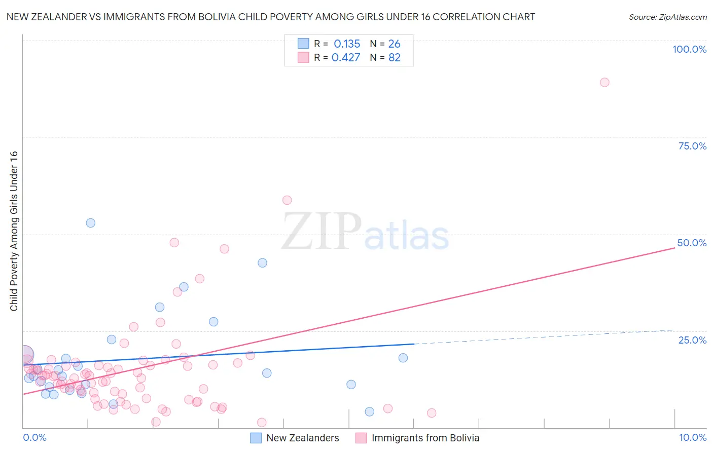 New Zealander vs Immigrants from Bolivia Child Poverty Among Girls Under 16