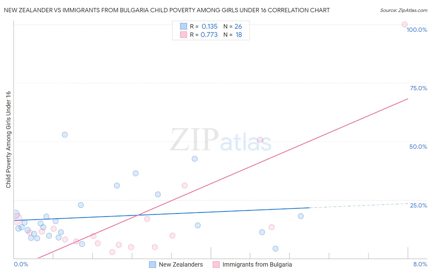 New Zealander vs Immigrants from Bulgaria Child Poverty Among Girls Under 16