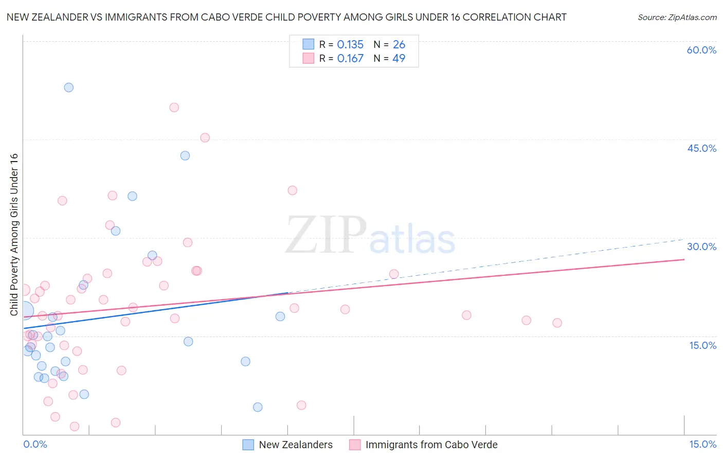 New Zealander vs Immigrants from Cabo Verde Child Poverty Among Girls Under 16