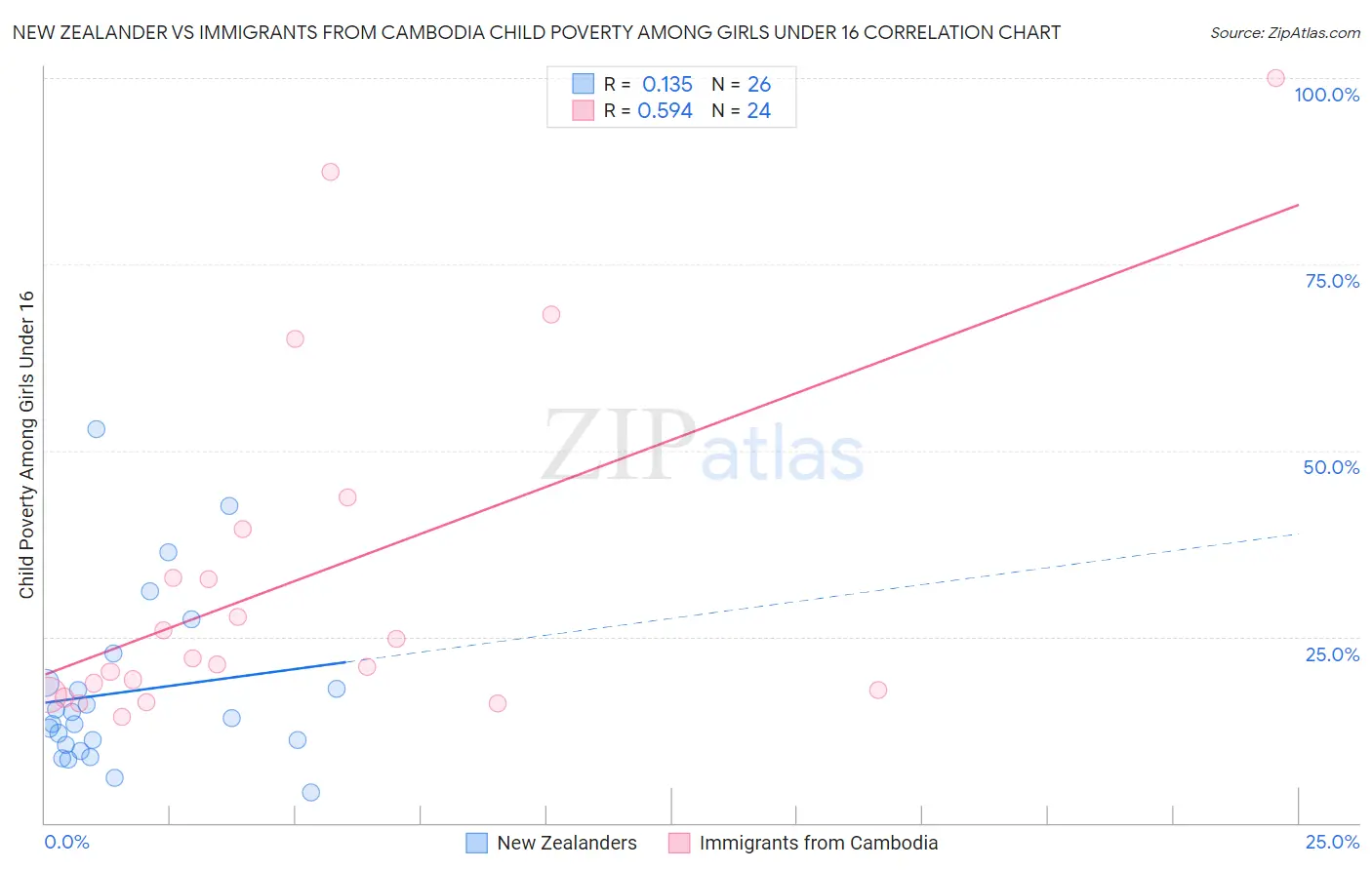 New Zealander vs Immigrants from Cambodia Child Poverty Among Girls Under 16