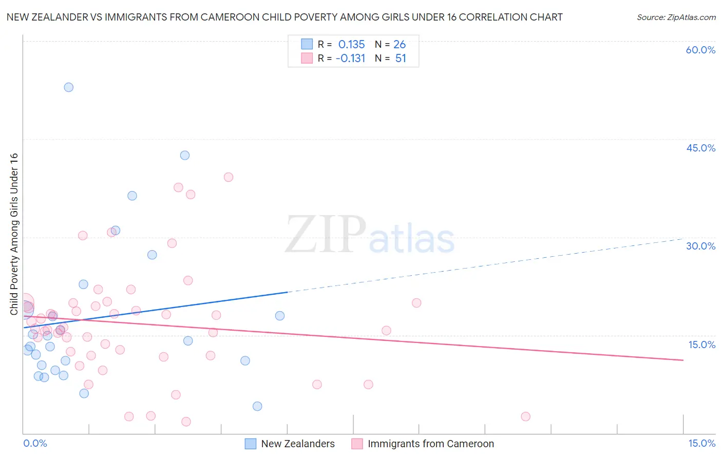 New Zealander vs Immigrants from Cameroon Child Poverty Among Girls Under 16