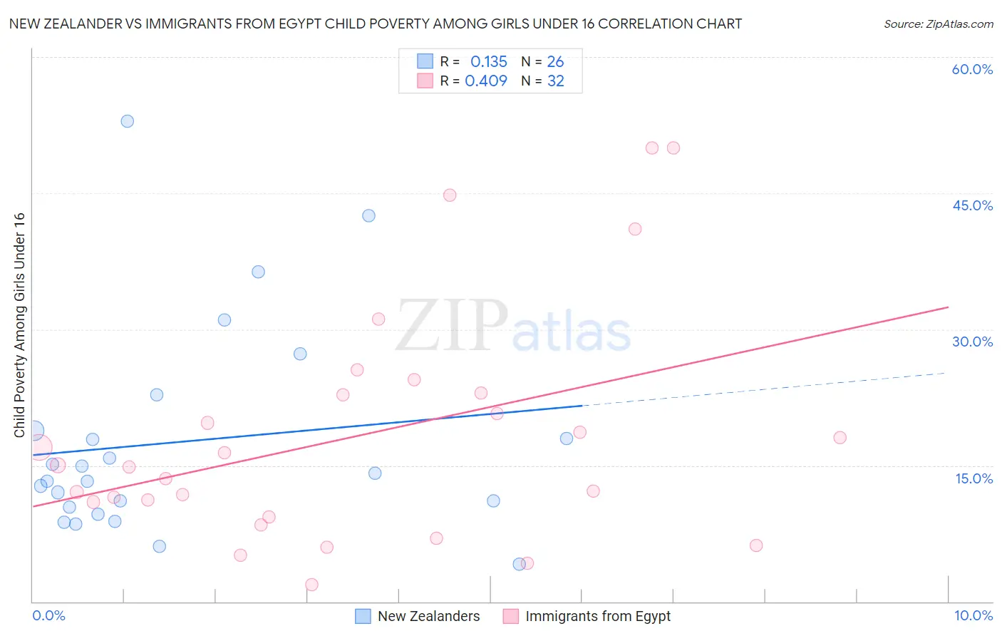 New Zealander vs Immigrants from Egypt Child Poverty Among Girls Under 16