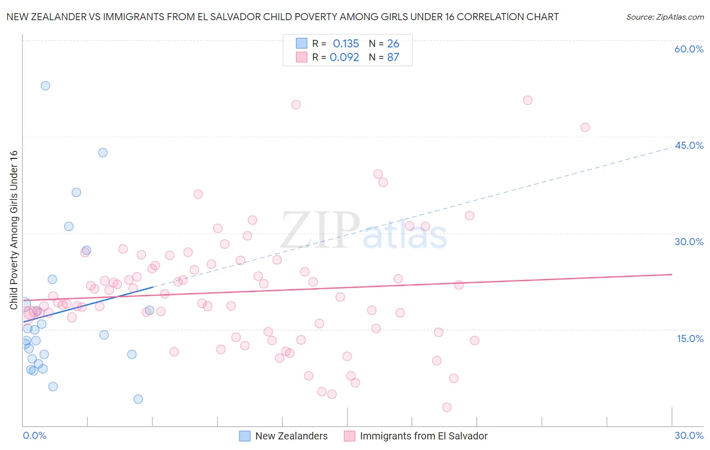 New Zealander vs Immigrants from El Salvador Child Poverty Among Girls Under 16