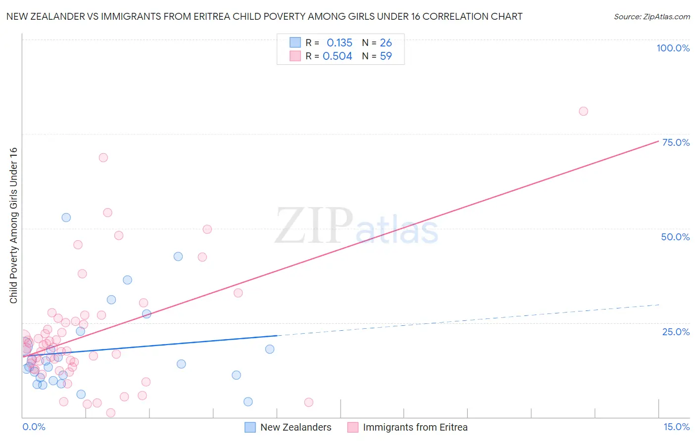 New Zealander vs Immigrants from Eritrea Child Poverty Among Girls Under 16
