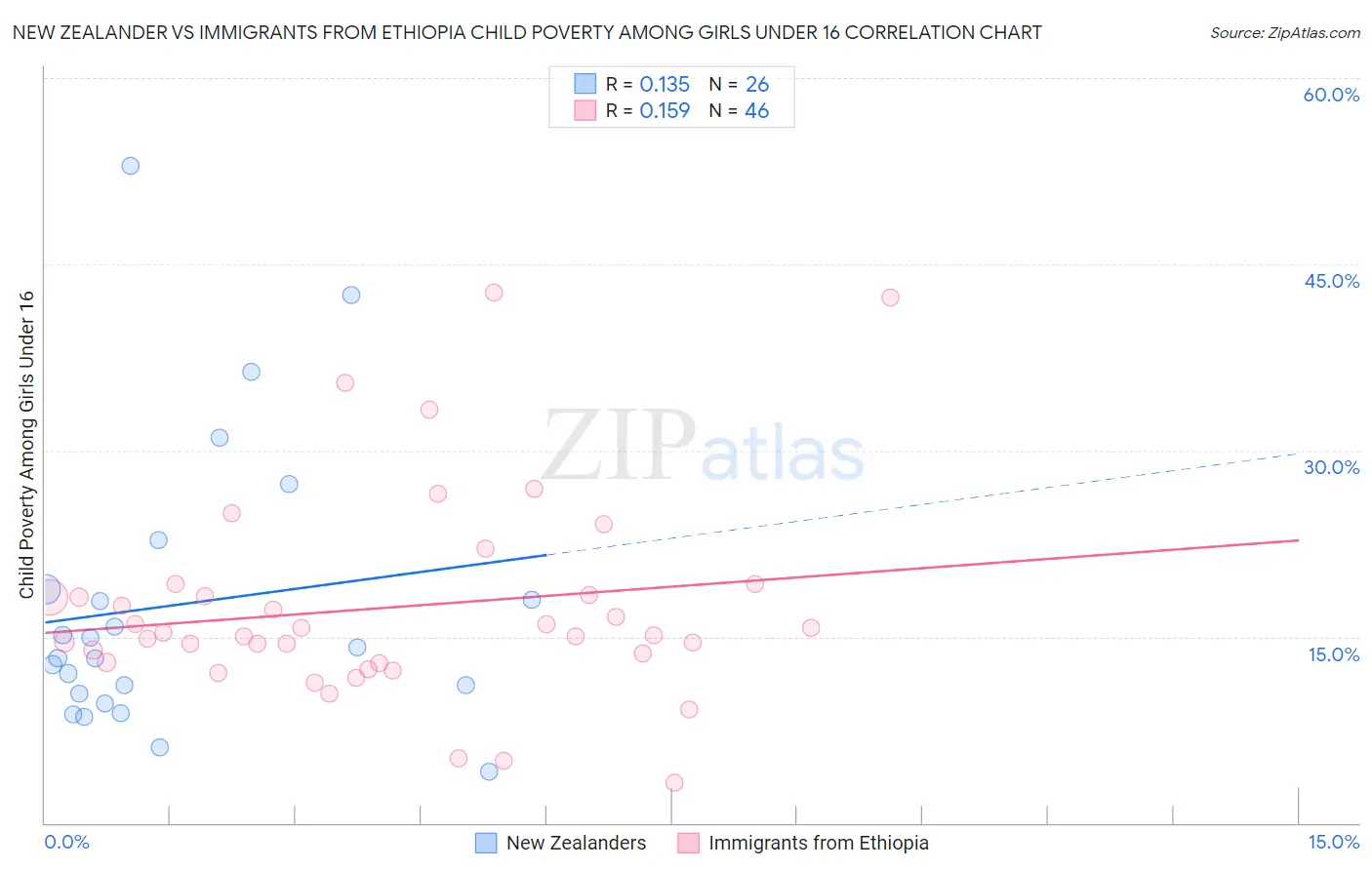 New Zealander vs Immigrants from Ethiopia Child Poverty Among Girls Under 16