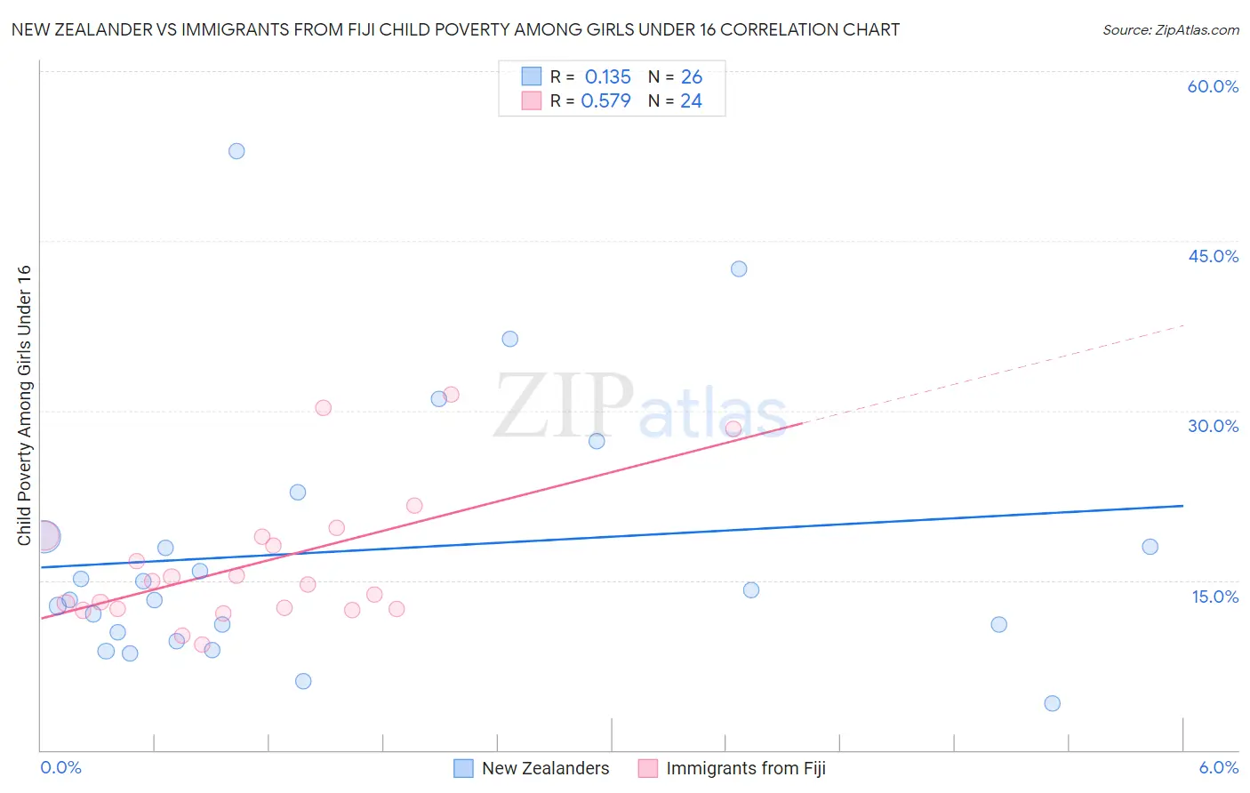 New Zealander vs Immigrants from Fiji Child Poverty Among Girls Under 16