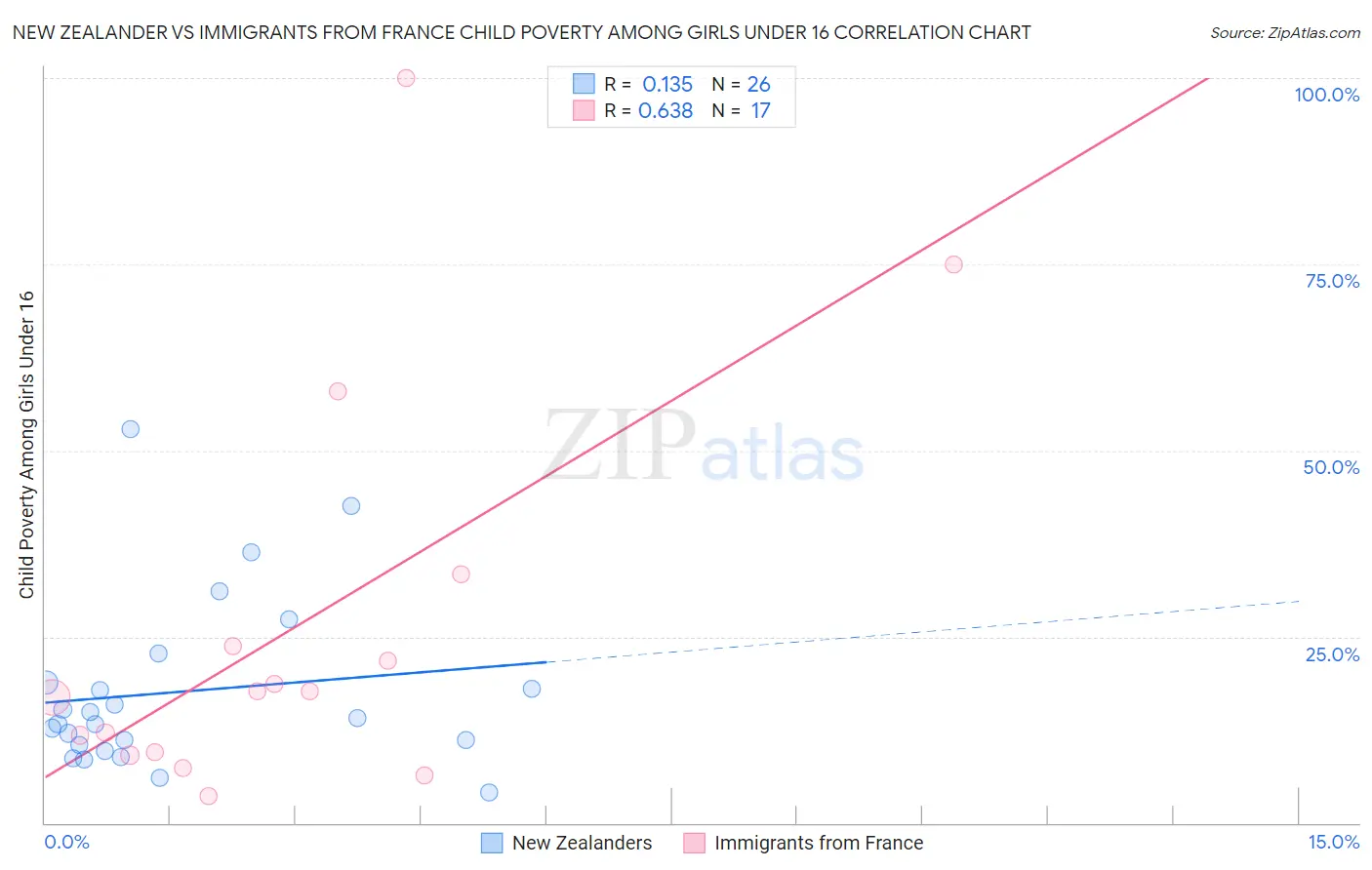 New Zealander vs Immigrants from France Child Poverty Among Girls Under 16