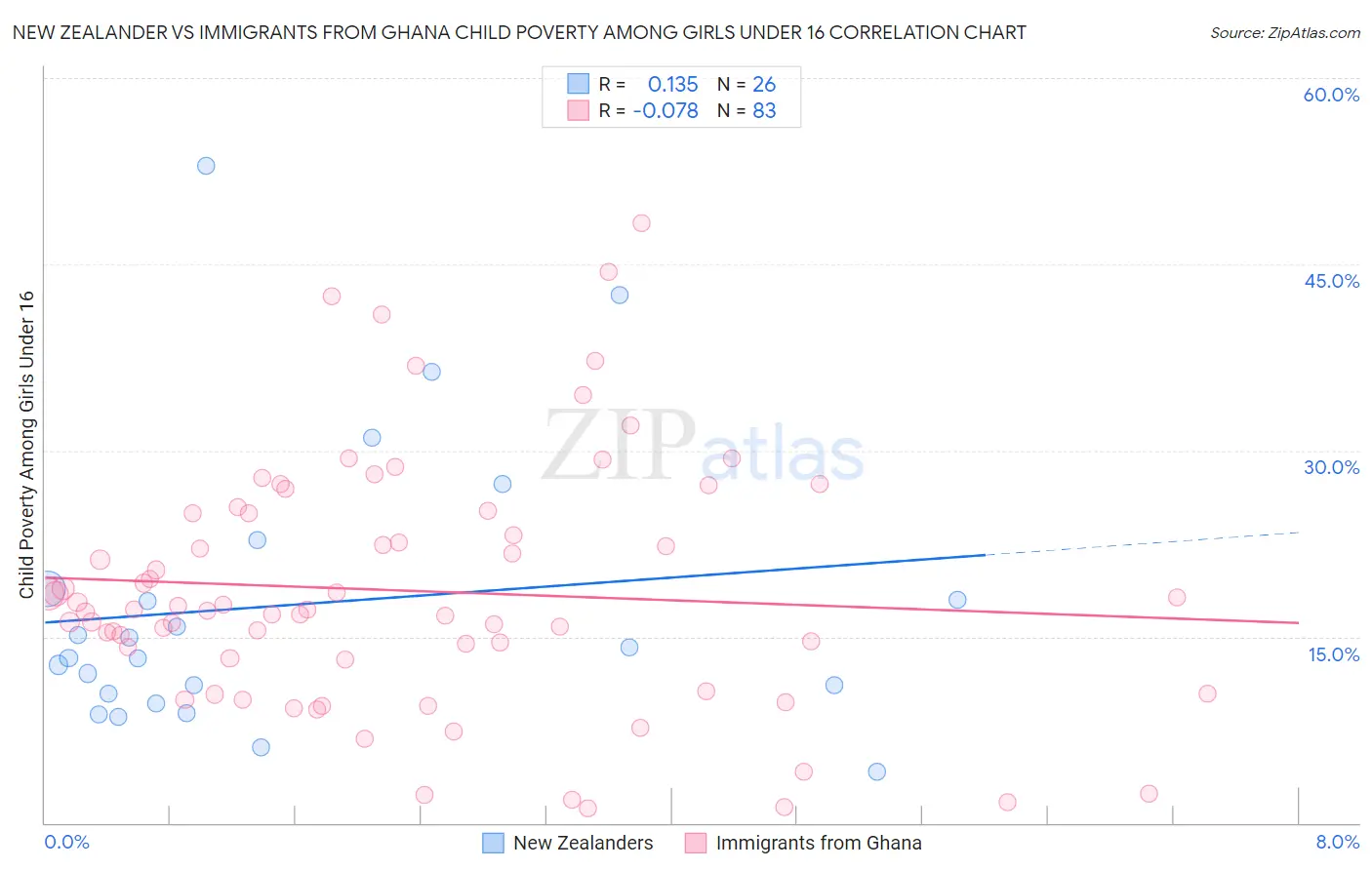 New Zealander vs Immigrants from Ghana Child Poverty Among Girls Under 16