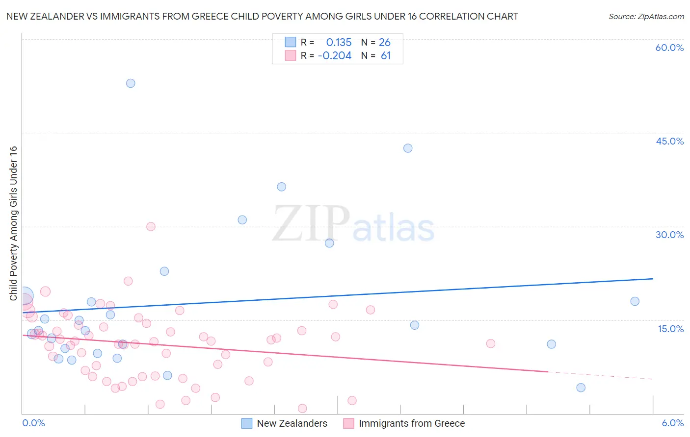 New Zealander vs Immigrants from Greece Child Poverty Among Girls Under 16
