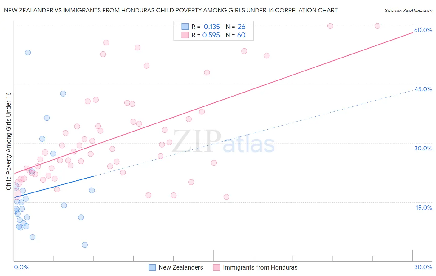 New Zealander vs Immigrants from Honduras Child Poverty Among Girls Under 16