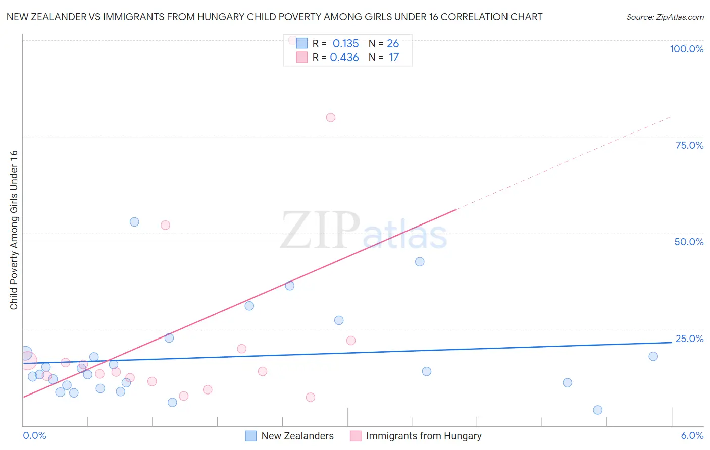New Zealander vs Immigrants from Hungary Child Poverty Among Girls Under 16
