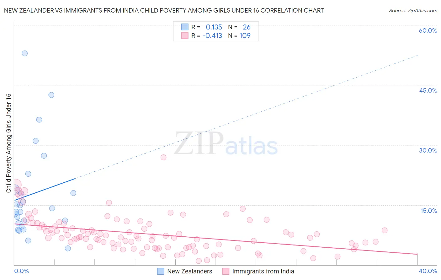 New Zealander vs Immigrants from India Child Poverty Among Girls Under 16