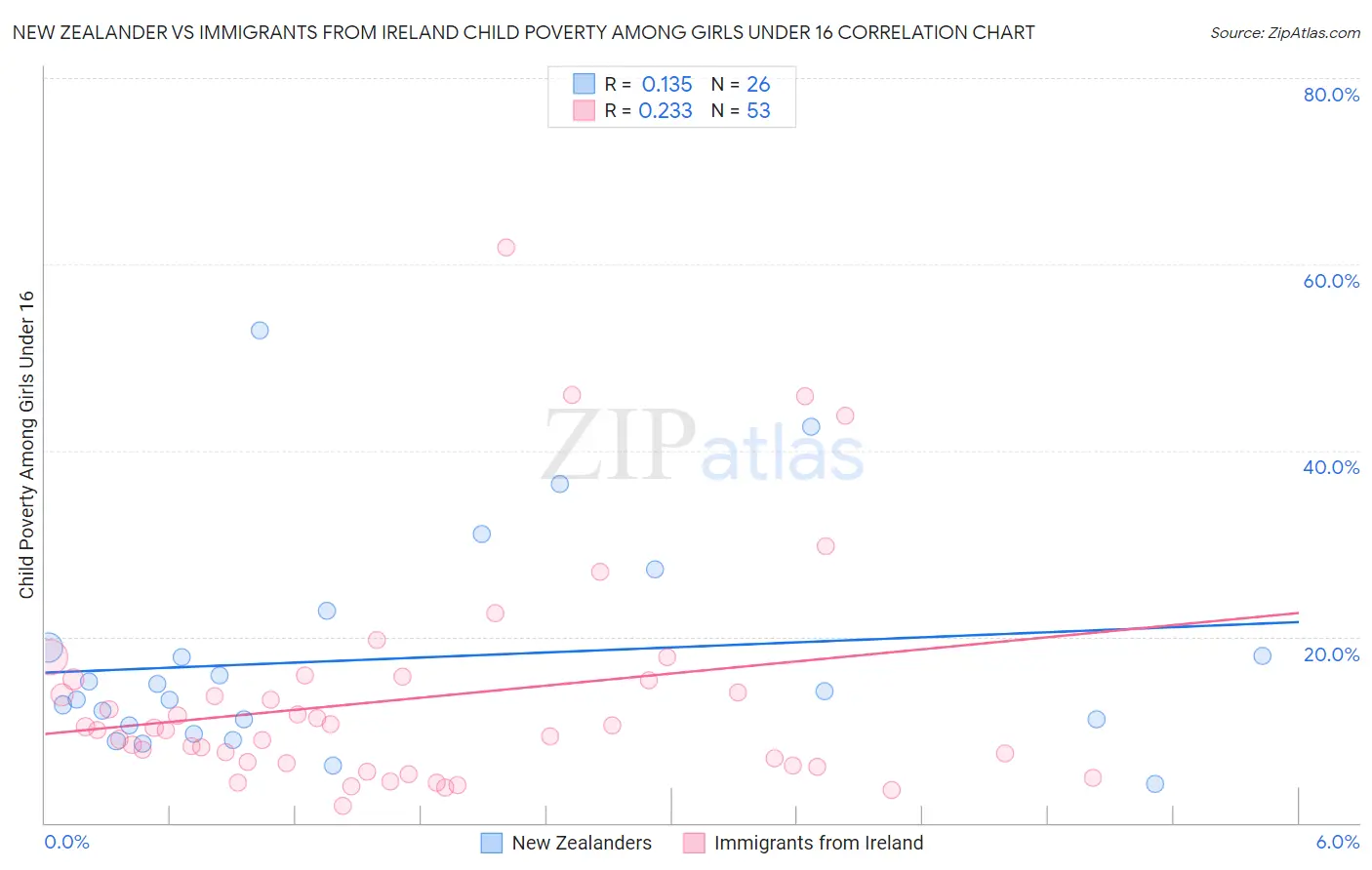New Zealander vs Immigrants from Ireland Child Poverty Among Girls Under 16