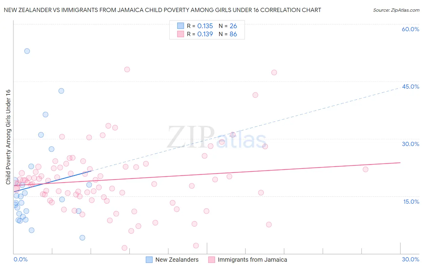 New Zealander vs Immigrants from Jamaica Child Poverty Among Girls Under 16