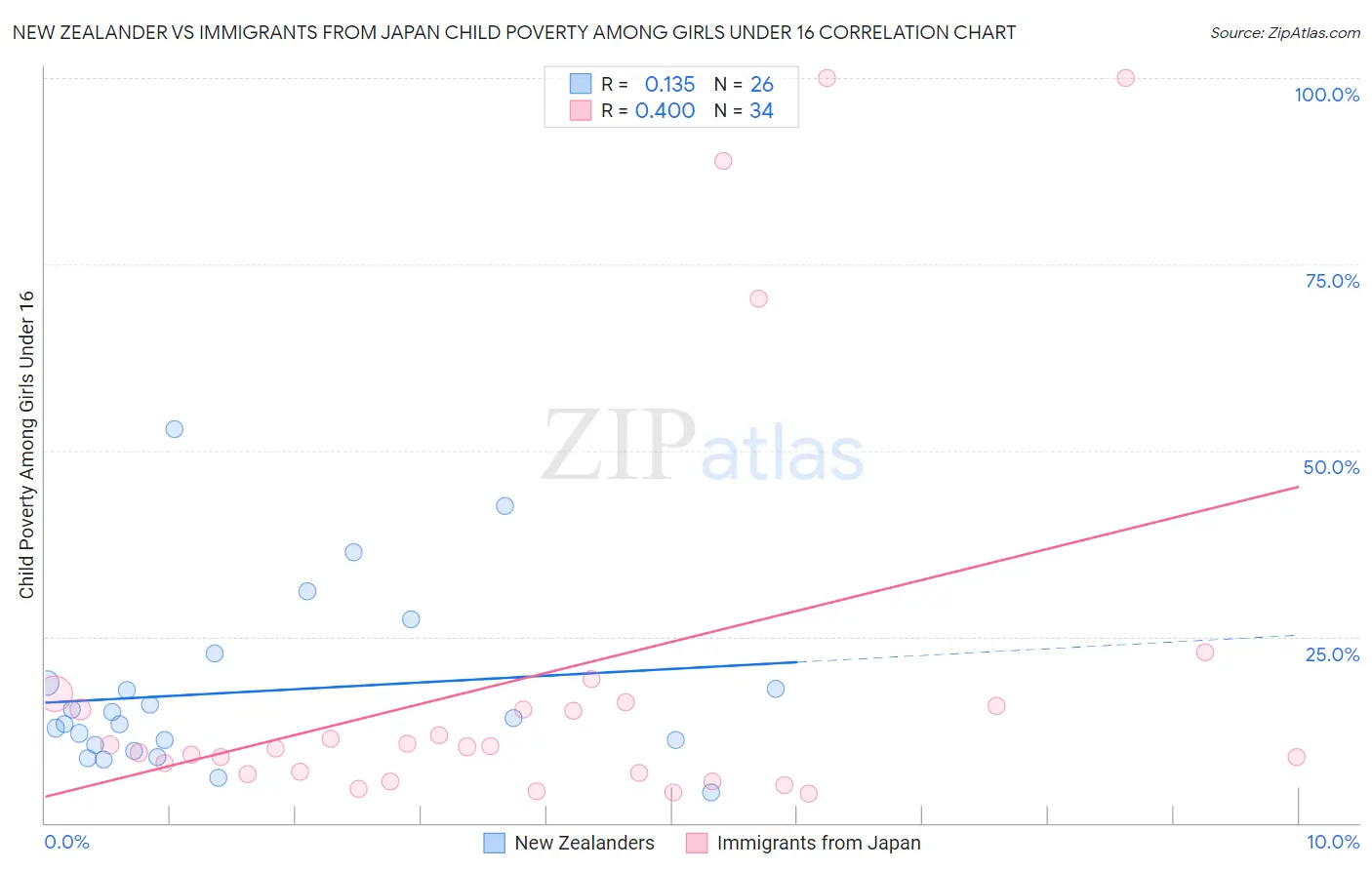 New Zealander vs Immigrants from Japan Child Poverty Among Girls Under 16
