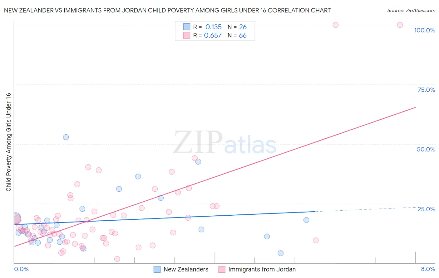 New Zealander vs Immigrants from Jordan Child Poverty Among Girls Under 16