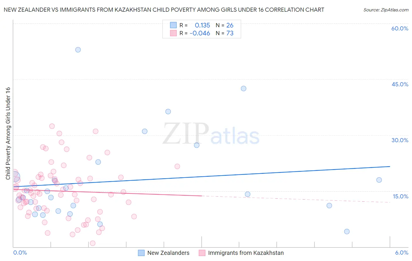 New Zealander vs Immigrants from Kazakhstan Child Poverty Among Girls Under 16