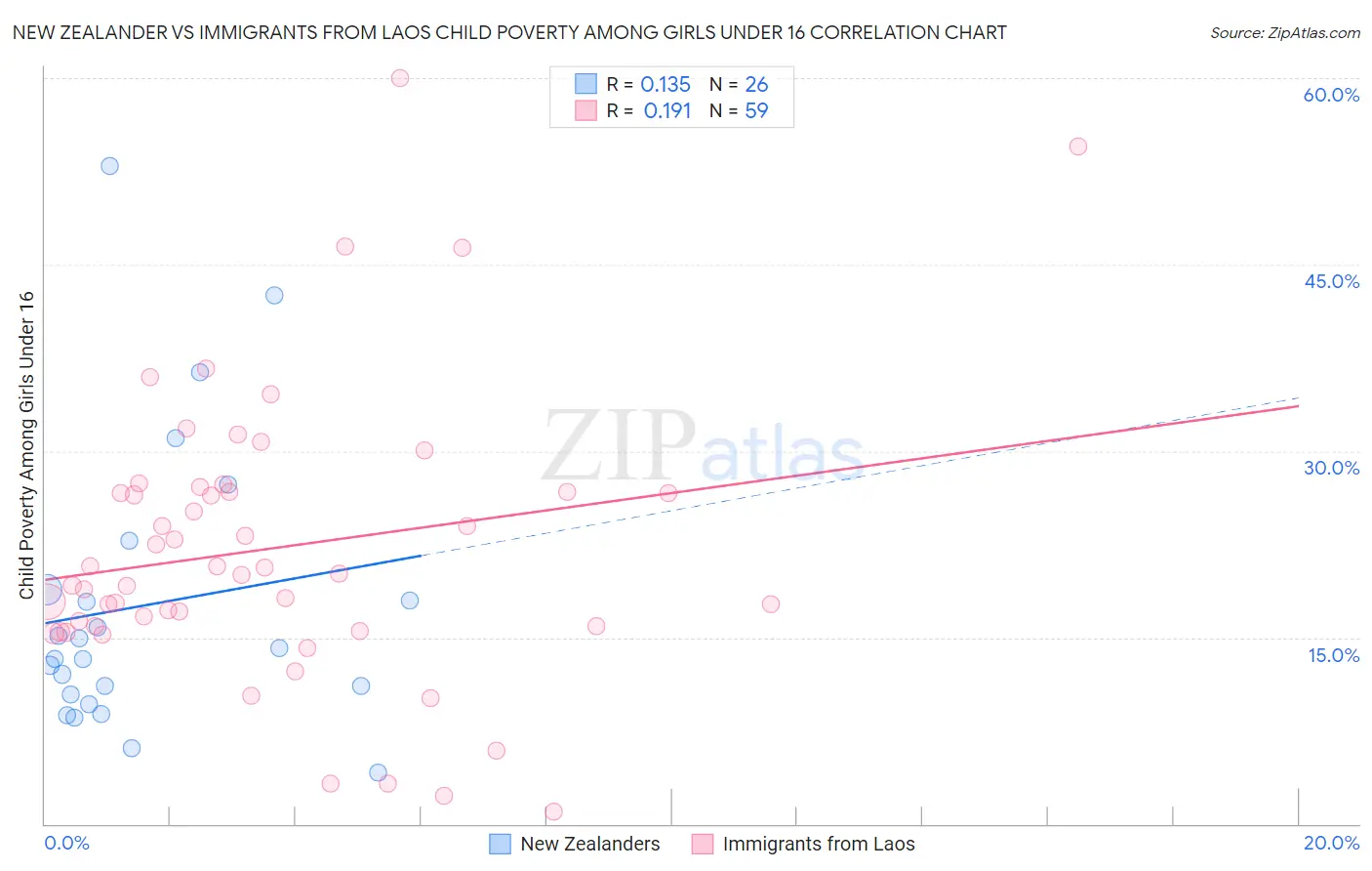 New Zealander vs Immigrants from Laos Child Poverty Among Girls Under 16