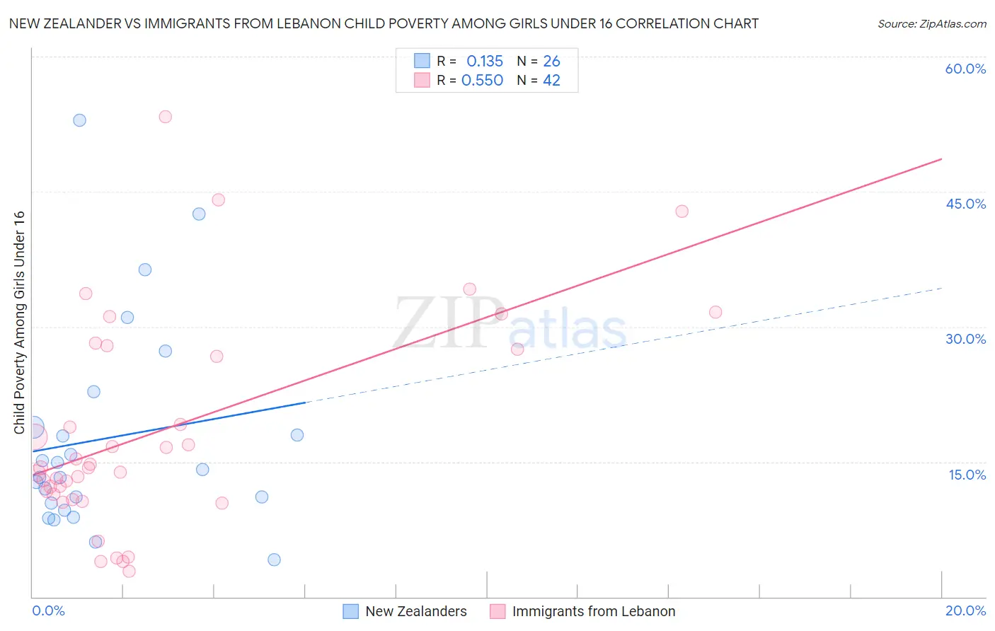 New Zealander vs Immigrants from Lebanon Child Poverty Among Girls Under 16