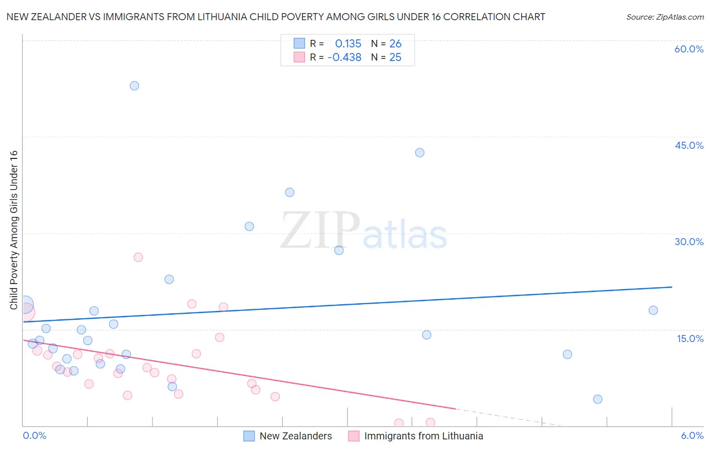 New Zealander vs Immigrants from Lithuania Child Poverty Among Girls Under 16