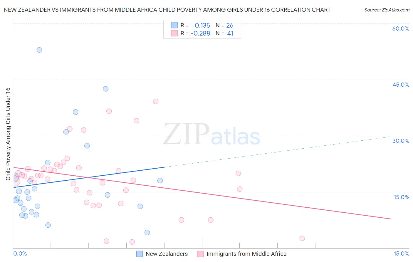 New Zealander vs Immigrants from Middle Africa Child Poverty Among Girls Under 16