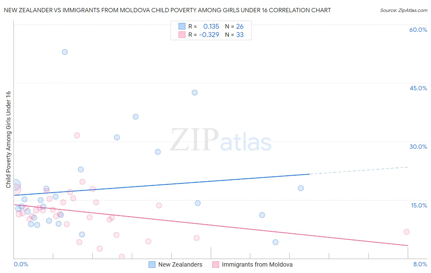 New Zealander vs Immigrants from Moldova Child Poverty Among Girls Under 16