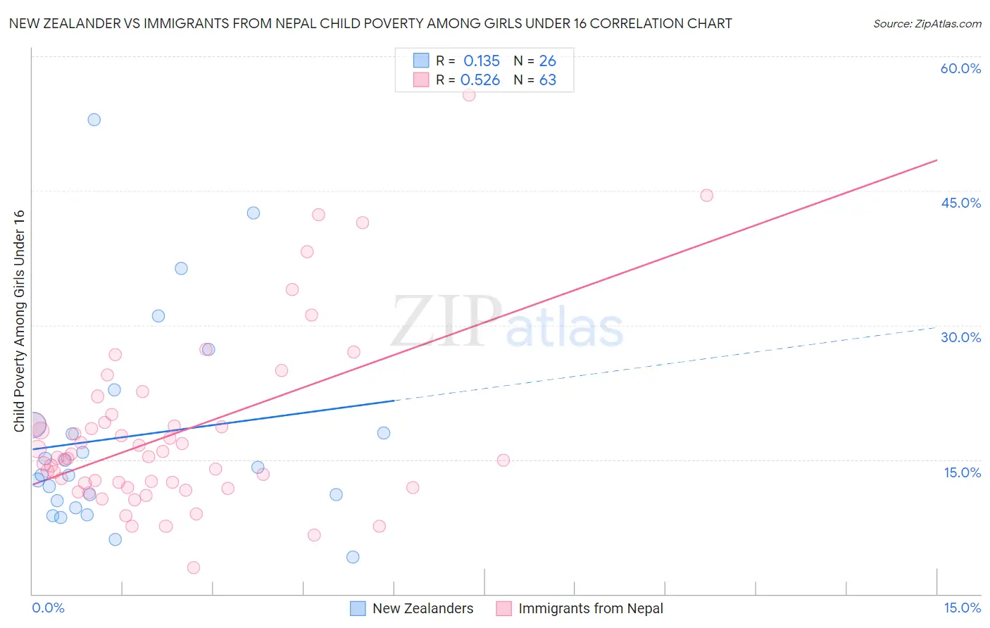 New Zealander vs Immigrants from Nepal Child Poverty Among Girls Under 16