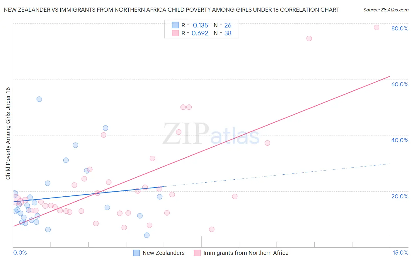 New Zealander vs Immigrants from Northern Africa Child Poverty Among Girls Under 16