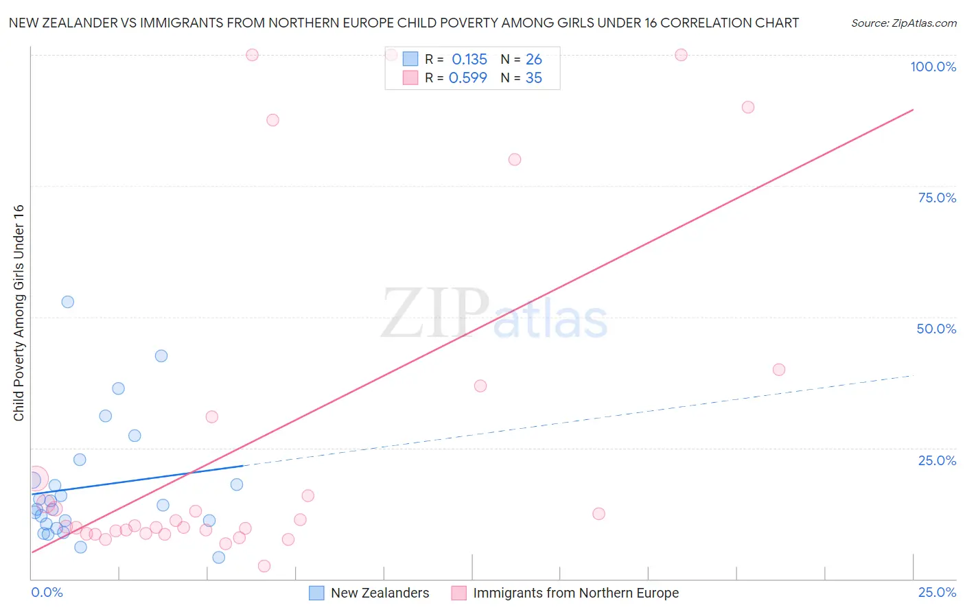 New Zealander vs Immigrants from Northern Europe Child Poverty Among Girls Under 16