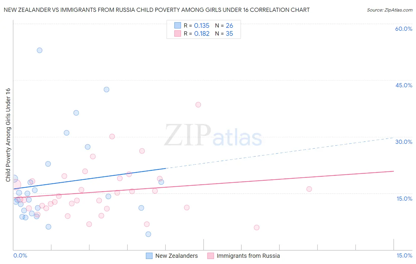 New Zealander vs Immigrants from Russia Child Poverty Among Girls Under 16