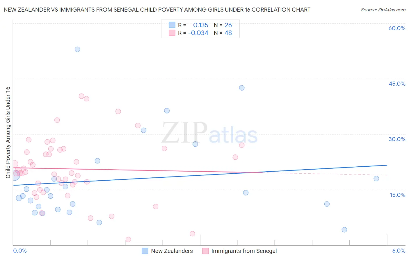New Zealander vs Immigrants from Senegal Child Poverty Among Girls Under 16