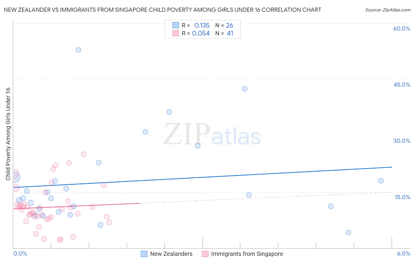 New Zealander vs Immigrants from Singapore Child Poverty Among Girls Under 16