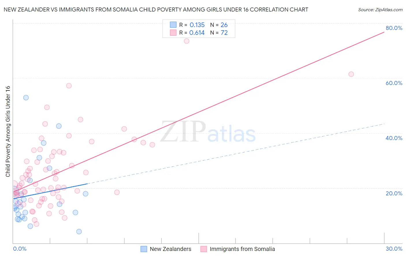 New Zealander vs Immigrants from Somalia Child Poverty Among Girls Under 16