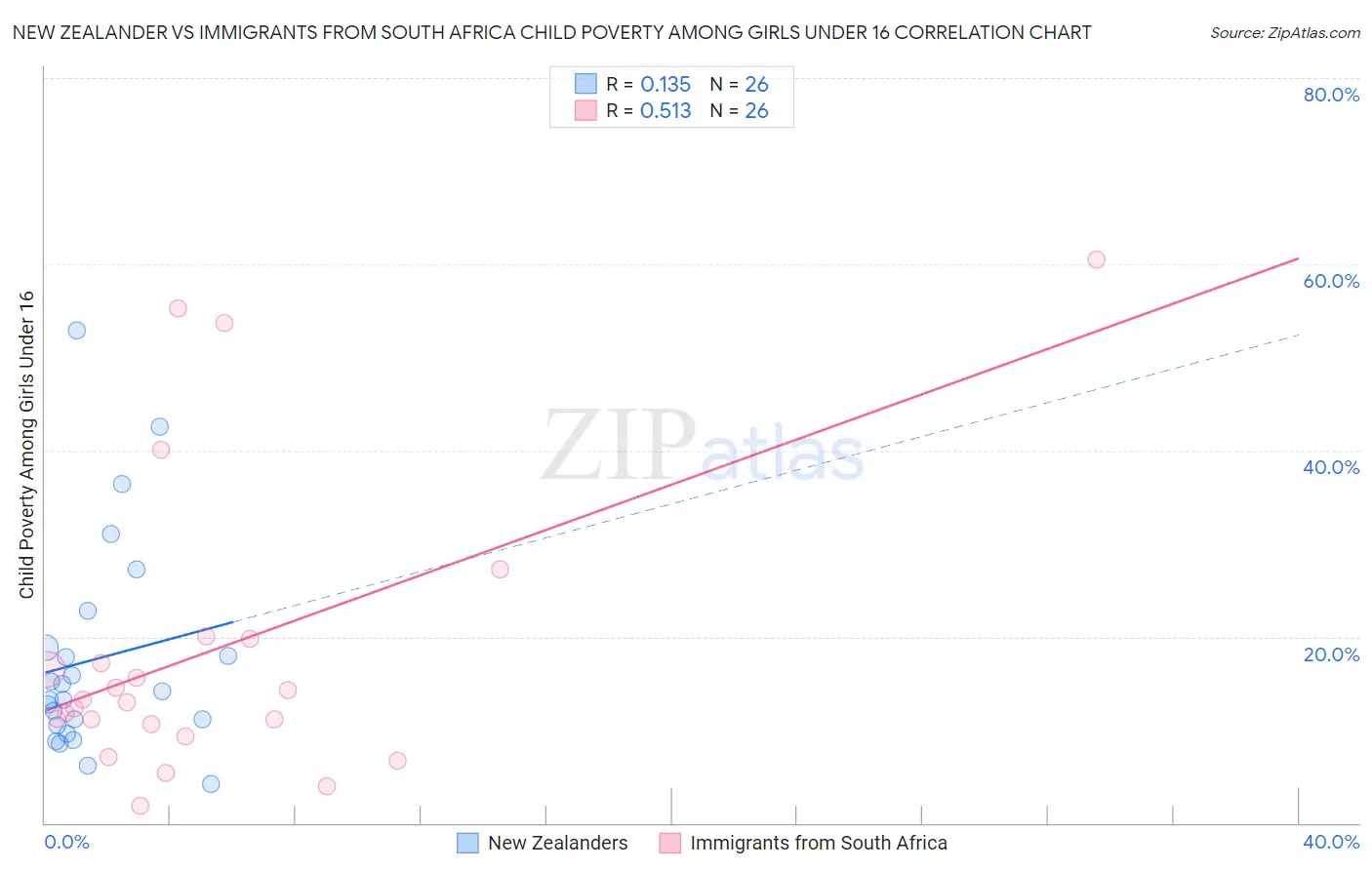 New Zealander vs Immigrants from South Africa Child Poverty Among Girls Under 16