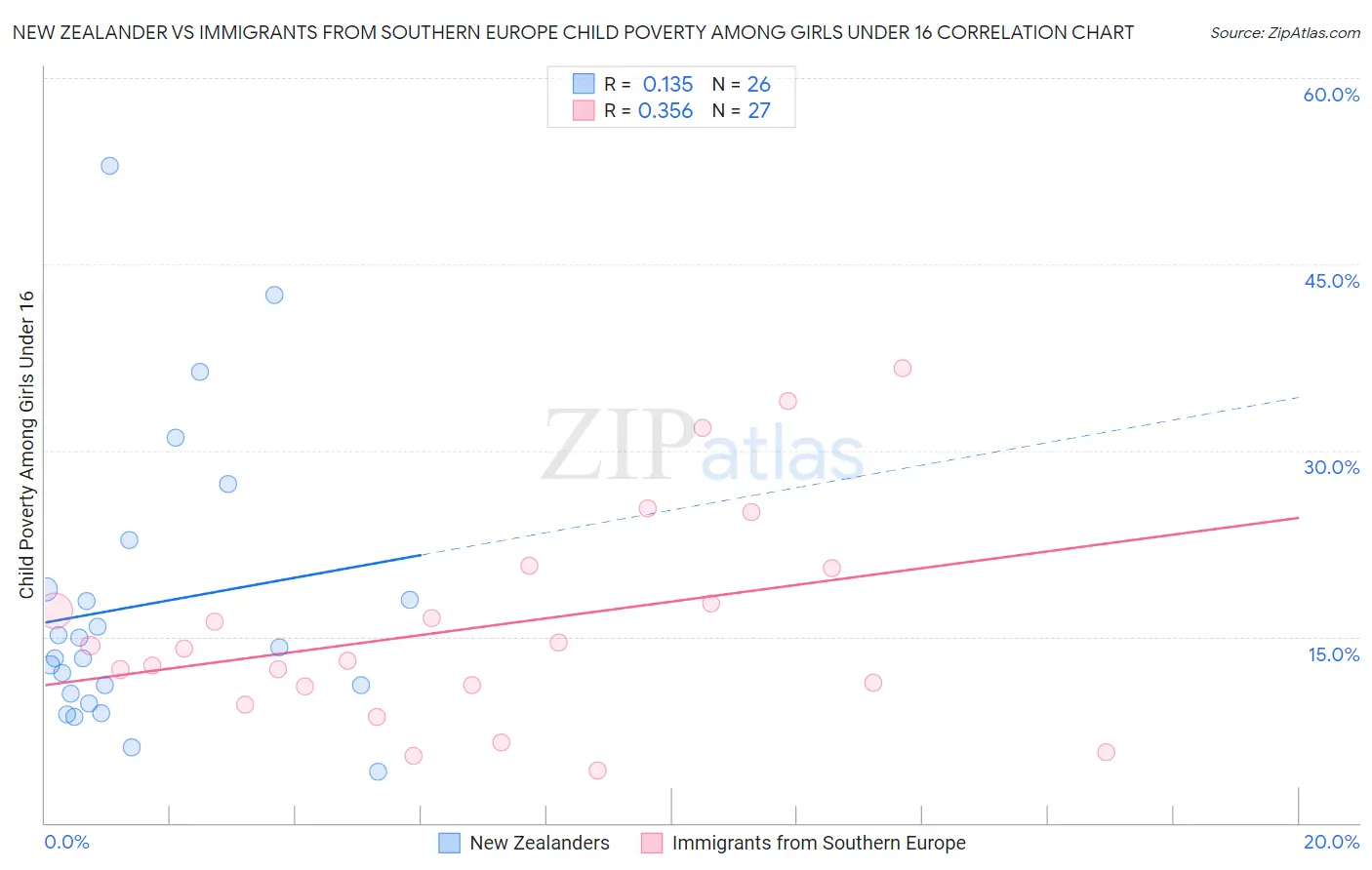 New Zealander vs Immigrants from Southern Europe Child Poverty Among Girls Under 16