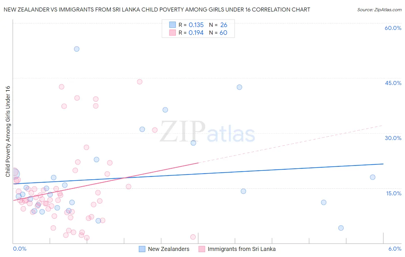 New Zealander vs Immigrants from Sri Lanka Child Poverty Among Girls Under 16