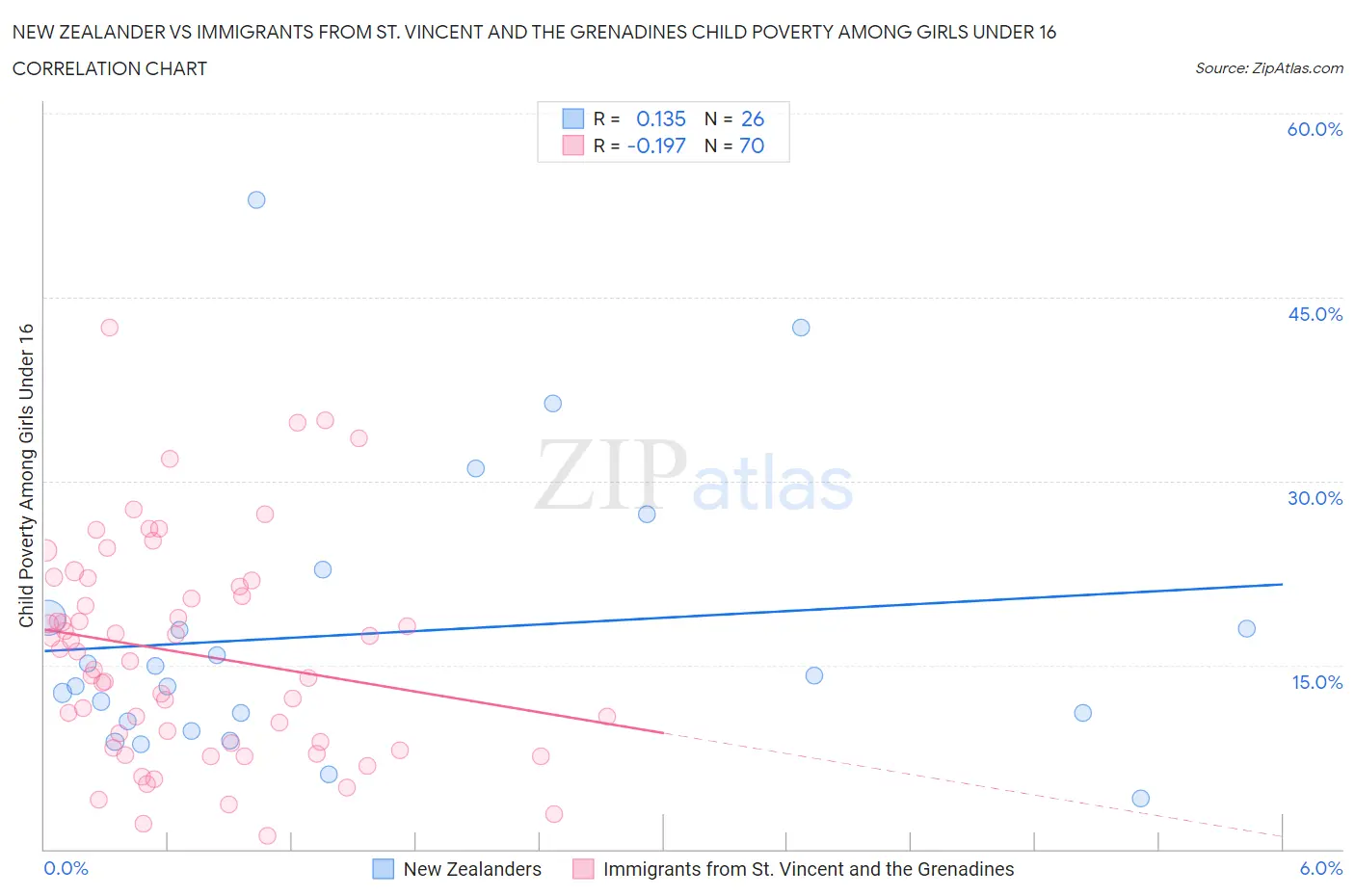 New Zealander vs Immigrants from St. Vincent and the Grenadines Child Poverty Among Girls Under 16