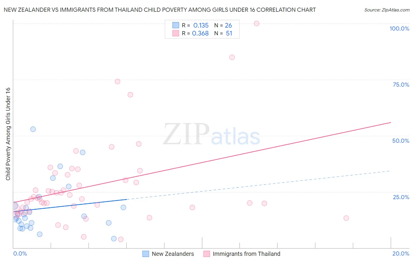 New Zealander vs Immigrants from Thailand Child Poverty Among Girls Under 16