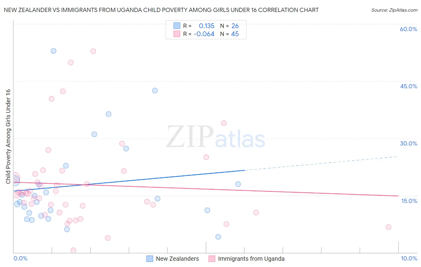 New Zealander vs Immigrants from Uganda Child Poverty Among Girls Under 16