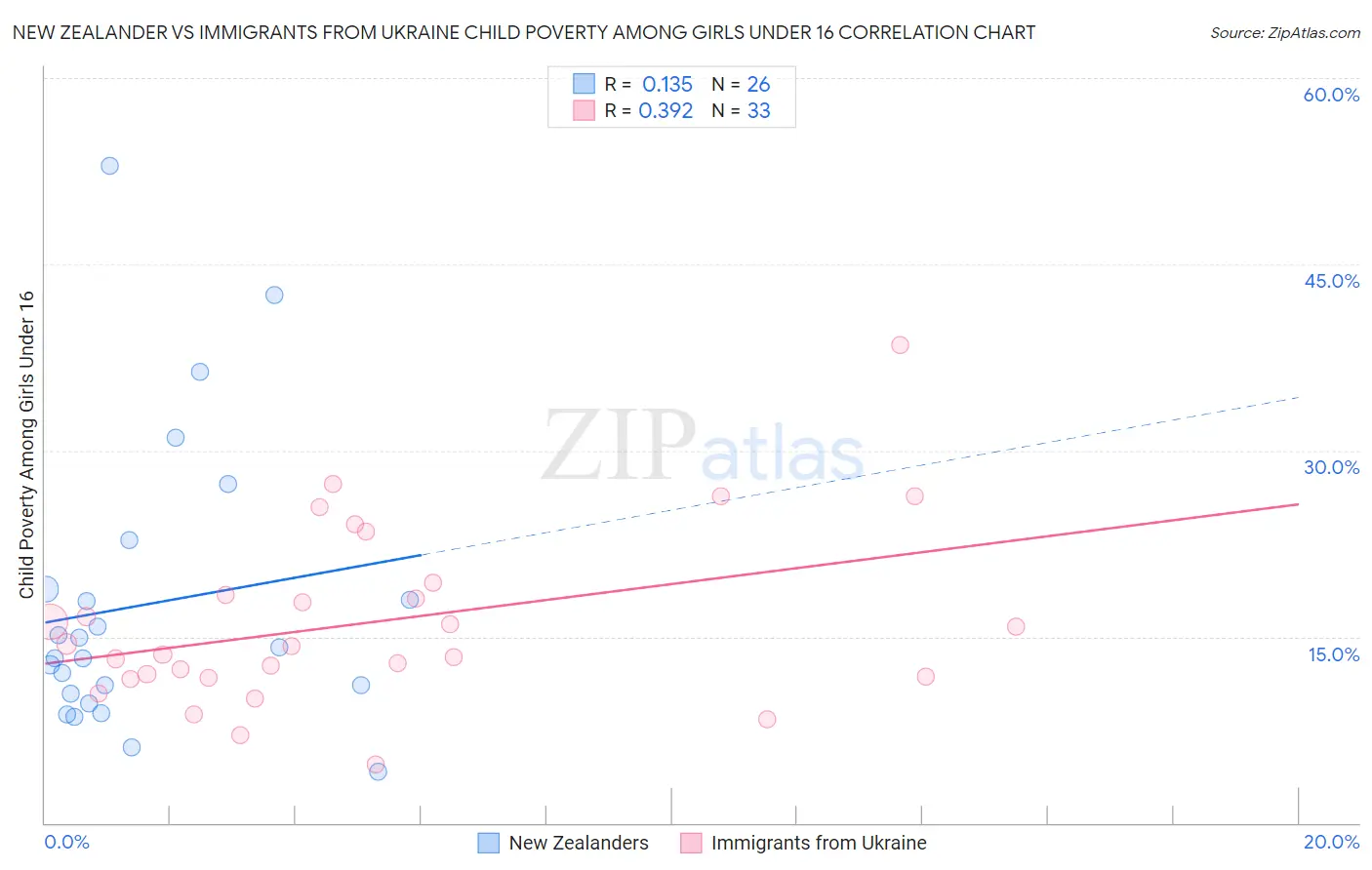 New Zealander vs Immigrants from Ukraine Child Poverty Among Girls Under 16