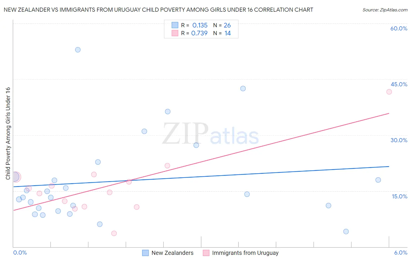 New Zealander vs Immigrants from Uruguay Child Poverty Among Girls Under 16