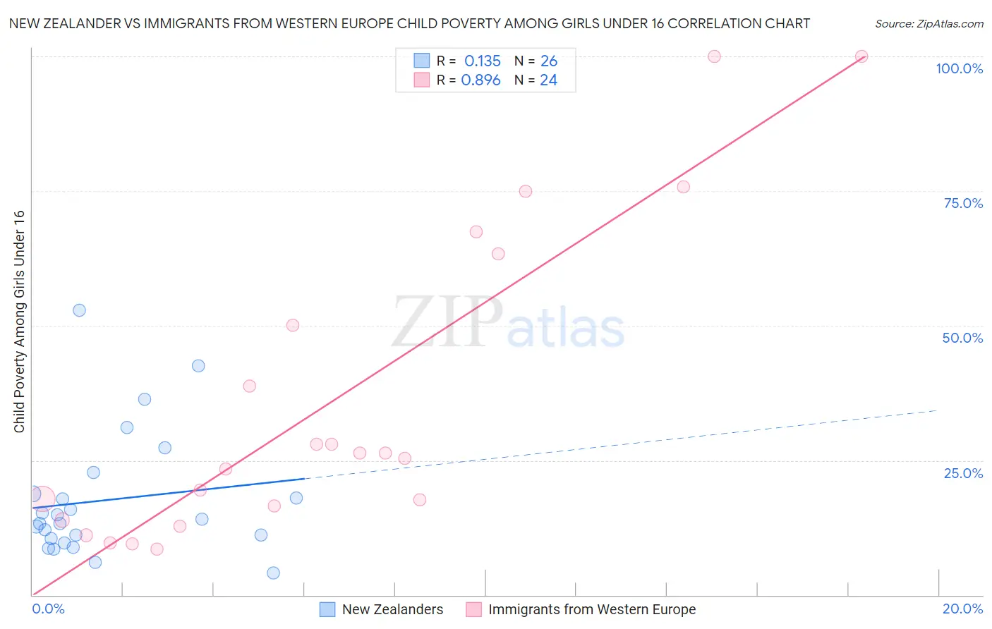 New Zealander vs Immigrants from Western Europe Child Poverty Among Girls Under 16