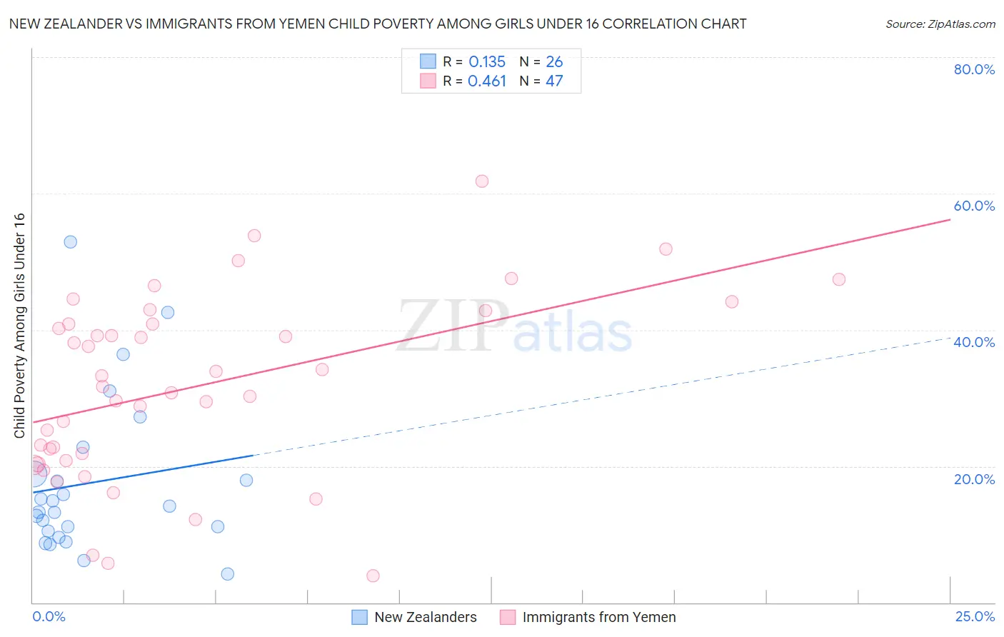 New Zealander vs Immigrants from Yemen Child Poverty Among Girls Under 16