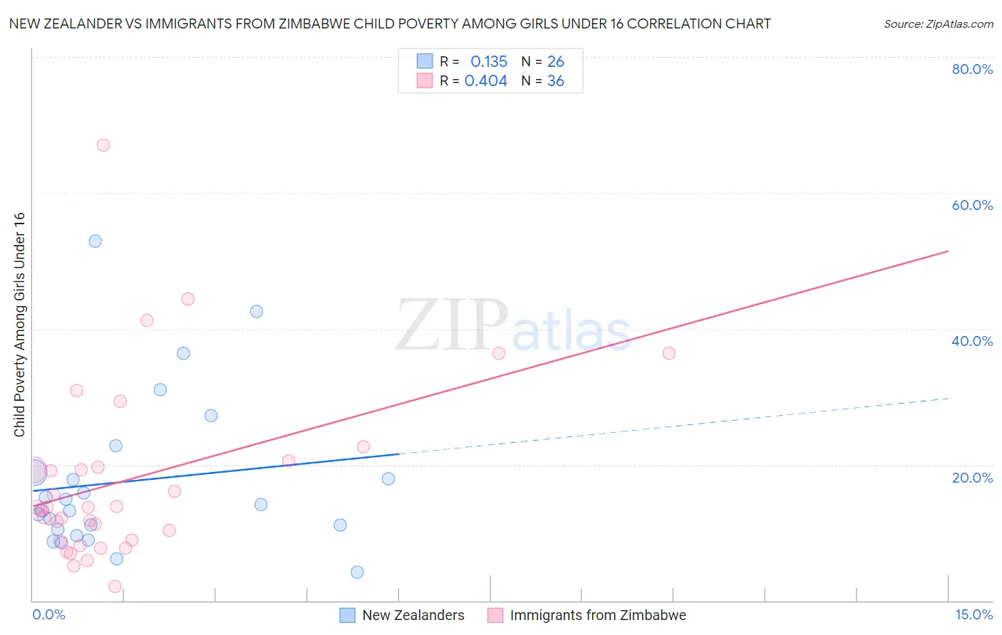 New Zealander vs Immigrants from Zimbabwe Child Poverty Among Girls Under 16